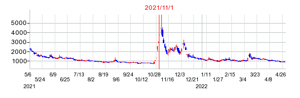 2021年11月1日 13:04前後のの株価チャート