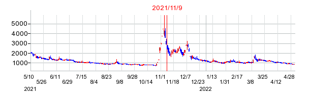 2021年11月9日 10:19前後のの株価チャート