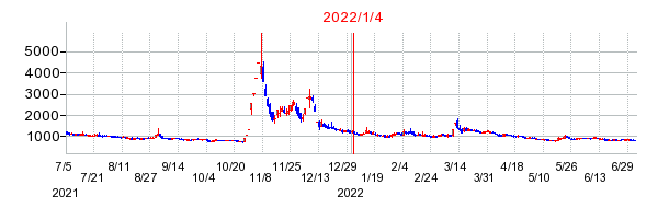 2022年1月4日 09:58前後のの株価チャート