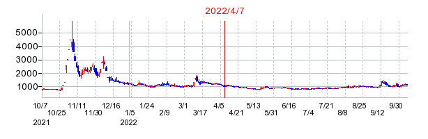 2022年4月7日 11:05前後のの株価チャート