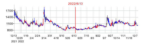 2022年6月13日 15:17前後のの株価チャート