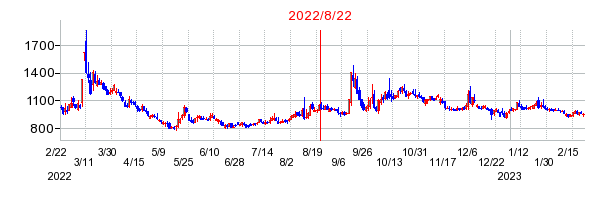 2022年8月22日 16:01前後のの株価チャート