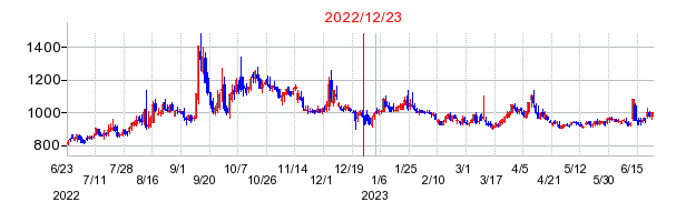 2022年12月23日 11:45前後のの株価チャート