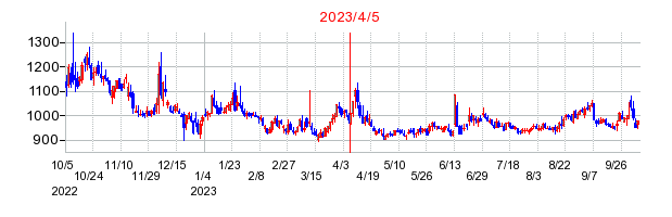 2023年4月5日 15:15前後のの株価チャート