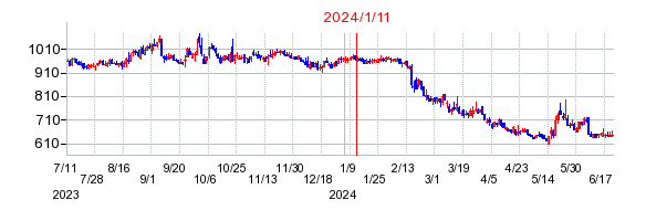 2024年1月11日 15:03前後のの株価チャート