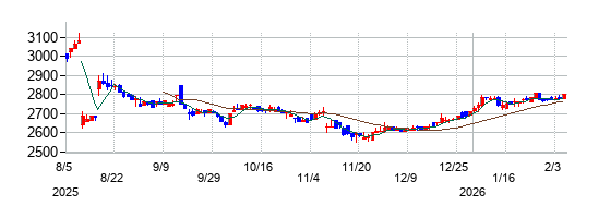 WDBココの株価チャート