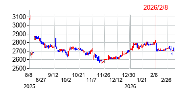 WDBココの株価チャート