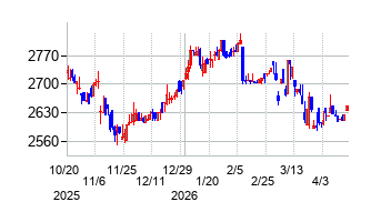 WDBココの株価チャート