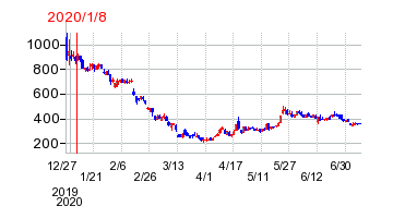 2020年1月8日 09:44前後のの株価チャート