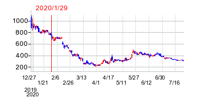 2020年1月29日 10:18前後のの株価チャート