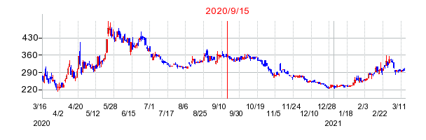 2020年9月15日 15:06前後のの株価チャート