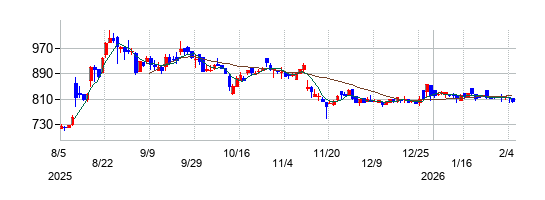 スポーツフィールドの株価チャート