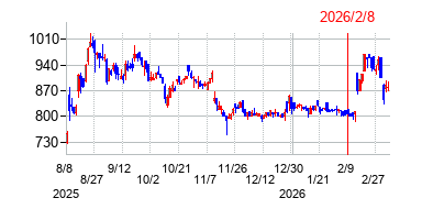 スポーツフィールドの株価チャート