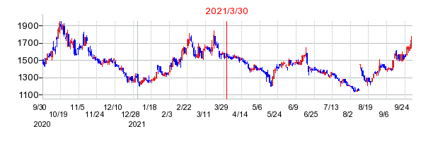 2021年3月30日 15:54前後のの株価チャート