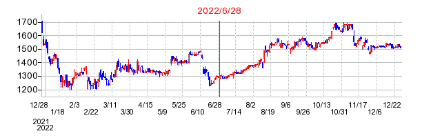 2022年6月28日 11:13前後のの株価チャート