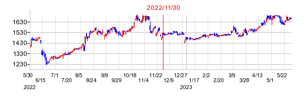 2022年11月30日 13:40前後のの株価チャート