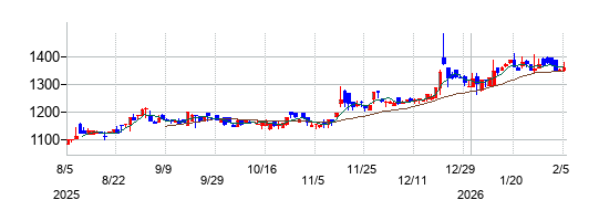 コーユーレンティアの株価チャート