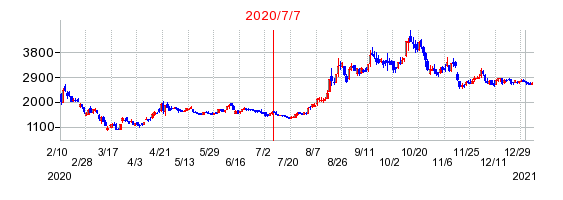 2020年7月7日 15:20前後のの株価チャート
