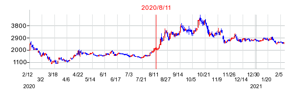 2020年8月11日 15:30前後のの株価チャート