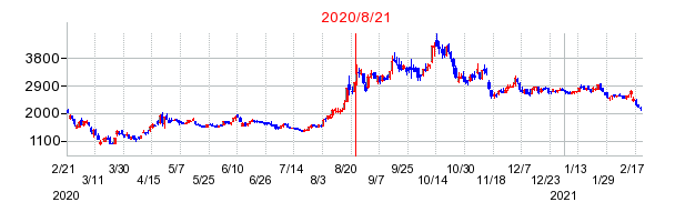 2020年8月21日 14:08前後のの株価チャート