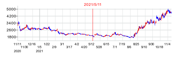 2021年5月11日 15:10前後のの株価チャート