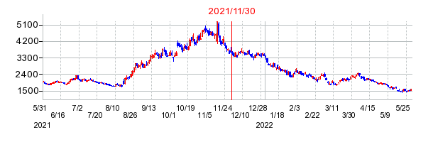2021年11月30日 13:35前後のの株価チャート