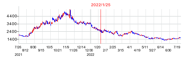 2022年1月25日 15:26前後のの株価チャート