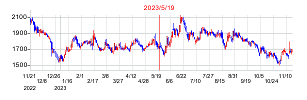 2023年5月19日 10:34前後のの株価チャート