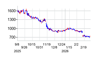 ジモティーの株価チャート