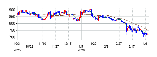 ＡＨＣグループの株価チャート