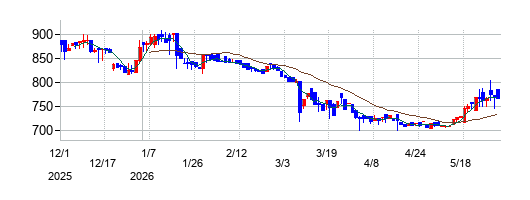 ＡＨＣグループの株価チャート
