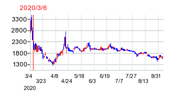 2020年3月6日 14:31前後のの株価チャート