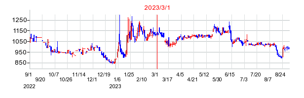 2023年3月1日 11:32前後のの株価チャート