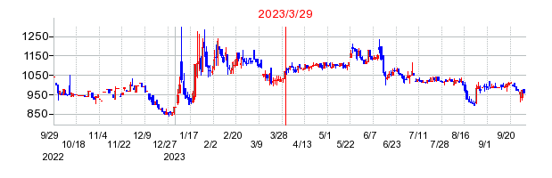 2023年3月29日 12:48前後のの株価チャート
