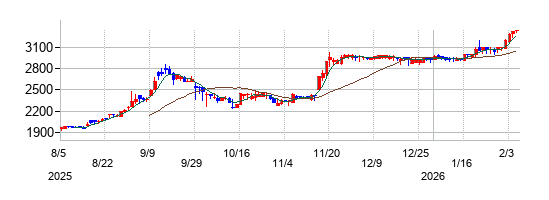 Ｓｍｉｌｅ　Ｈｏｌｄｉｎｇｓの株価チャート