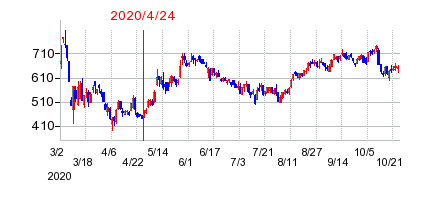 2020年4月24日 15:02前後のの株価チャート
