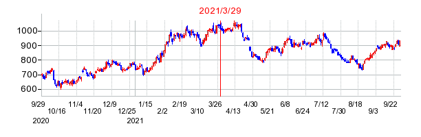 2021年3月29日 14:09前後のの株価チャート