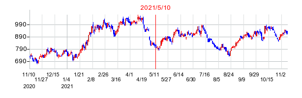 2021年5月10日 12:18前後のの株価チャート