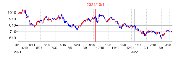 2021年10月1日 09:26前後のの株価チャート