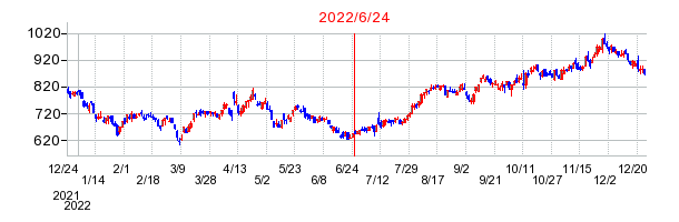 2022年6月24日 15:22前後のの株価チャート
