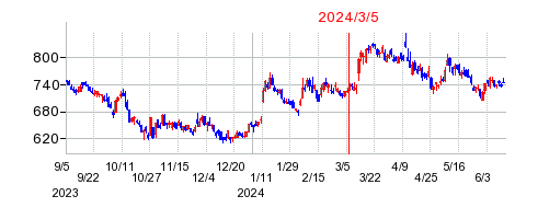 2024年3月5日 11:49前後のの株価チャート