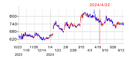 2024年4月22日 11:56前後のの株価チャート