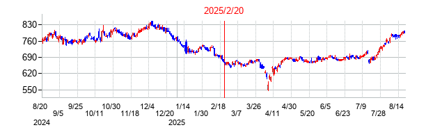 2025年2月20日 15:51前後のの株価チャート
