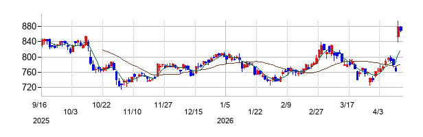 カーブスホールディングスの株価チャート