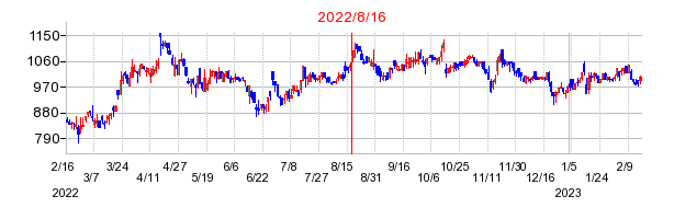 2022年8月16日 12:12前後のの株価チャート