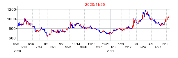 2020年11月25日 09:08前後のの株価チャート