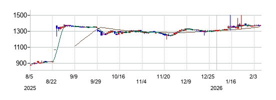 ウイルテックの株価チャート