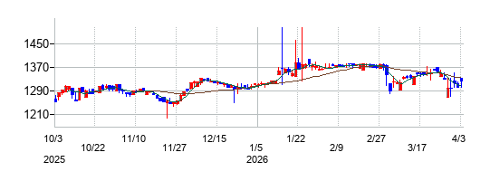 ウイルテックの株価チャート