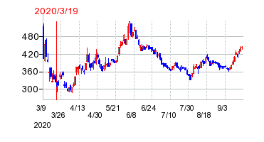 2020年3月19日 15:43前後のの株価チャート