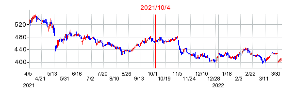 2021年10月4日 14:11前後のの株価チャート